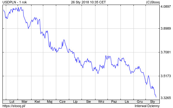 Wykres obrazujący spadek wartości dolara w stosunku do złotówki na przestrzeni ostatniego roku