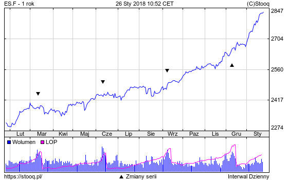 Wykres obrazujący wzrost wskaźnika giełdowego S&P500 na przestrzeni ostatniego roku