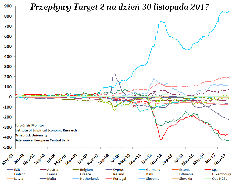 wykres pokazujący przepływy w ramachsystemu target2. wyraźnie widoczny jest przepływ sum rzędu 900 miliardów do Niemiec i wypływ w zasadzie prawie z wszystkich innych państw.